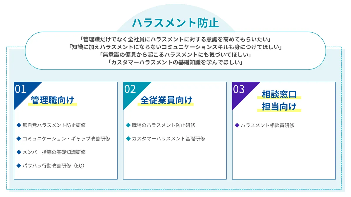 「管理職だけでなく全社員にハラスメントに対する意識を高めてもらいたい」 「知識に加えハラスメントにならないコミュニケーションスキルも身につけてほしい」 「無意識の偏見から起こるハラスメントにも気づいてほしい」「カスタマーハラスメントの基礎知識を学んでほしい」 01 管理職向け ◆ 無自覚ハラスメント防止研修 ◆ コミュニケーション・ギャップ改善研修 ◆ メンバー指導の基礎知識研修 ◆ パワハラ行動改善研修（EQ） 02 全従業員向け ◆ 職場のハラスメント防止研修 ◆ カスタマーハラスメント基礎研修　03　相談窓口 担当向け  ◆ ハラスメント相談員研修 