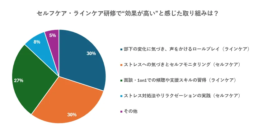 【投票結果】セルフケア・ラインケア研修で“効果が高い”と感じた取り組みは？