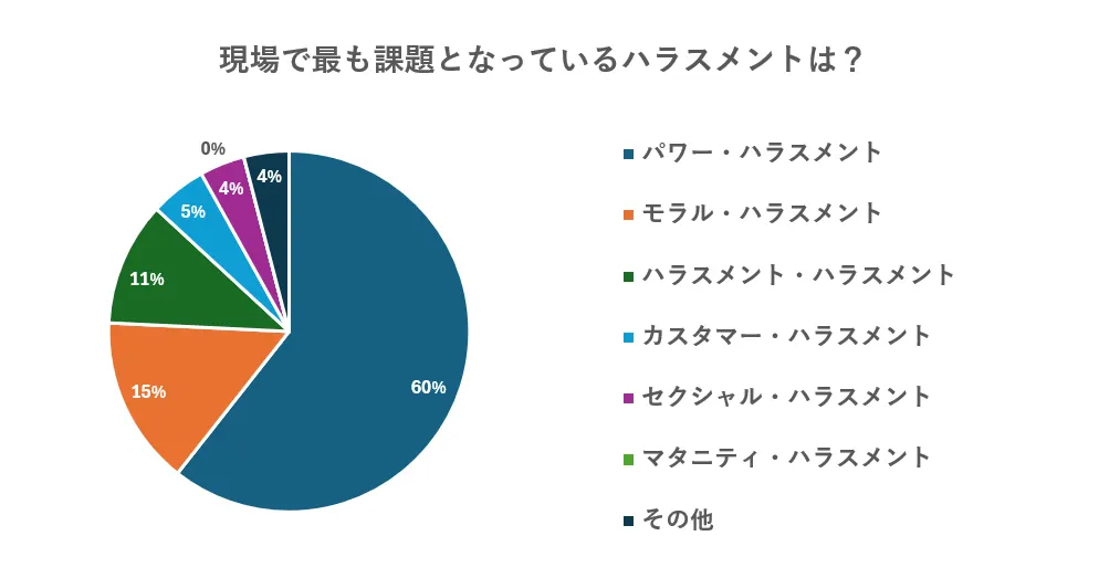 【投票結果】現場で最も課題となっているハラスメントは？