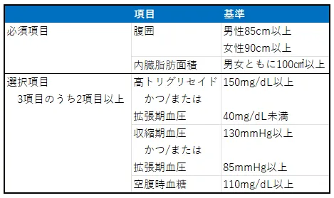 表:メタボリックシンドロームの診断基準