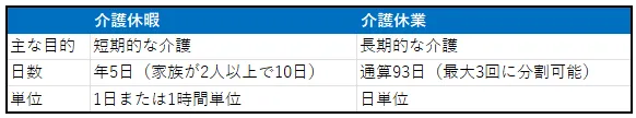 表1:介護休暇と介護休業の比較