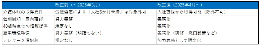 表2:改正前後の比較