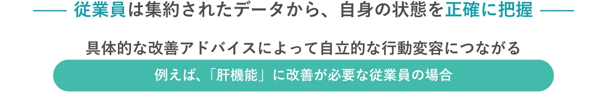 従業員は集約されたデータから自身の状態を正確に把握　具体的な改善アドバイスによって自律的な行動変容につながる　例えば、「肝機能」に改善が必要な従業員の場合