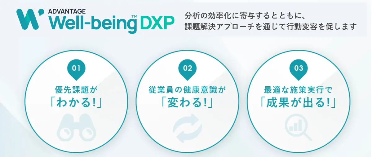 ADVANTAGE Well-being DXP　分析の効率化に寄与するとともに、課題解決アプローチを通じて行動変容を促します　①優先課題が「わかる！」　②従業員の健康意識が「変わる！」　③最適な施策実行で「成果が出る！」